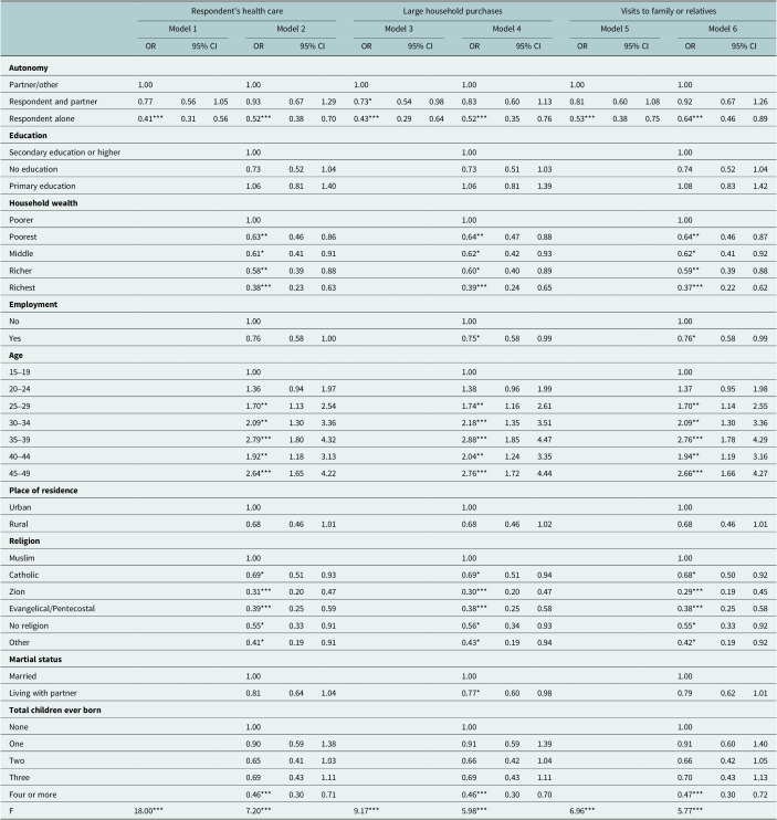 Women's household decision-making autonomy and mental health outcomes in Mozambique.