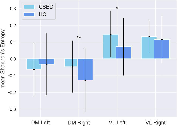 Exploring the role of the amygdala in Compulsive Sexual Behavior Disorder via a parcellation pipeline based on Recurrence Quantification Analysis.