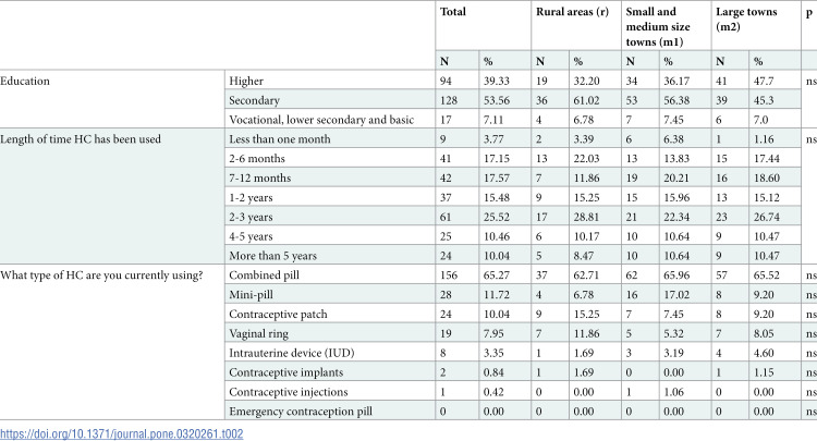 A comparison of the knowledge of hormonal contraception between women living in urban and rural areas of Poland.