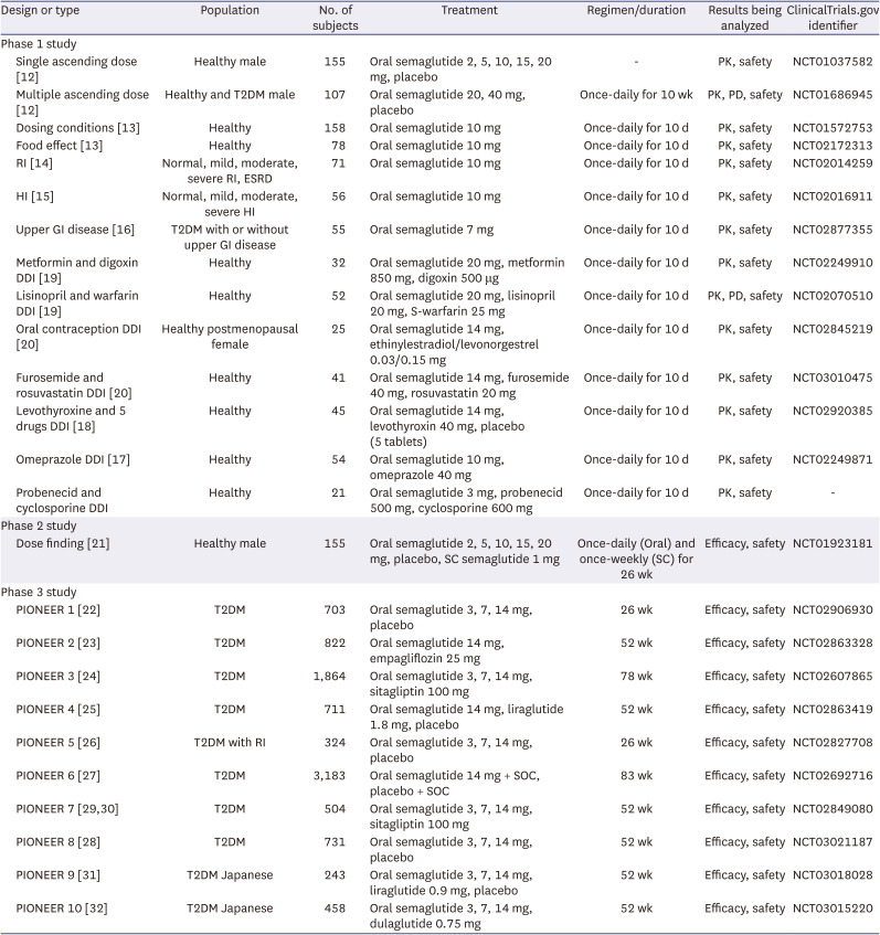 Clinical development of oral semaglutide for the treatment of type 2 diabetes mellitus: focusing on early phase clinical trials.