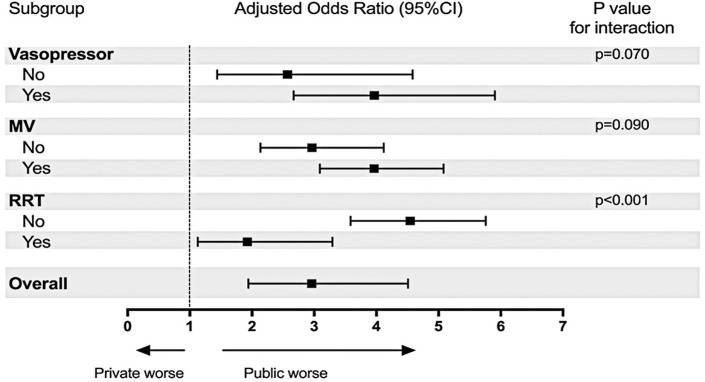 Assessment of mortality due to severe SARS-CoV-2 infection in public and private intensive care units in Brazil: a multicenter retrospective cohort study.
