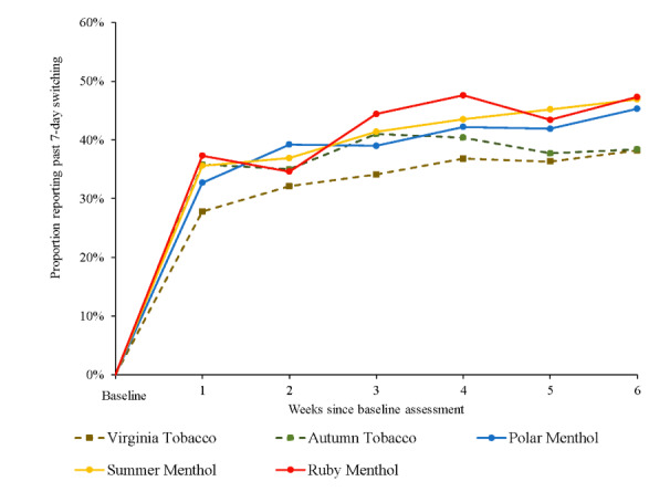 Evaluating the Effect of the JUUL2 System With 5 Flavors on Cigarette Smoking and Tobacco Product Use Behaviors Among Adults Who Smoke Cigarettes: 6-Week Actual Use Study.