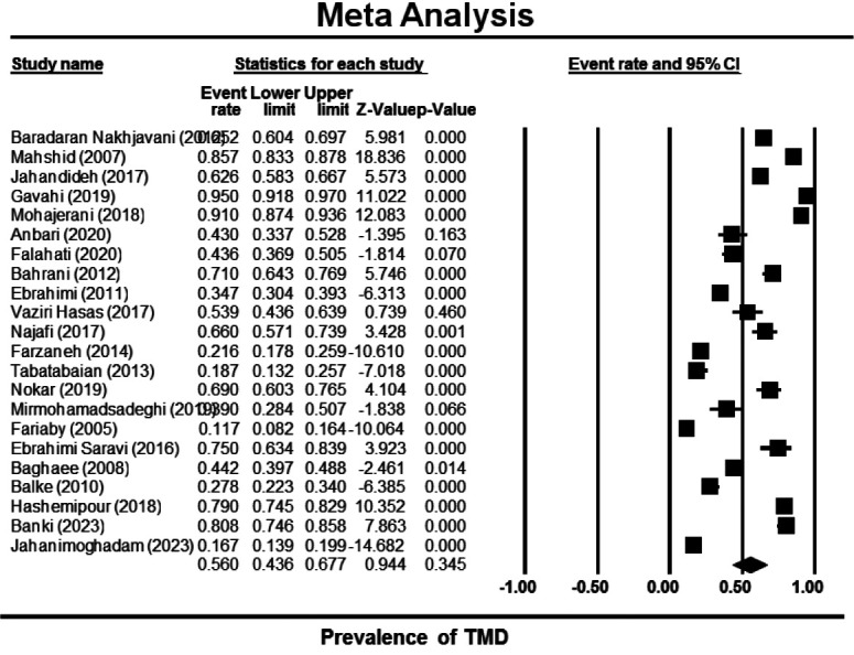 The Prevalence of Temporomandibular Disorder in Iran: A Literature Review.