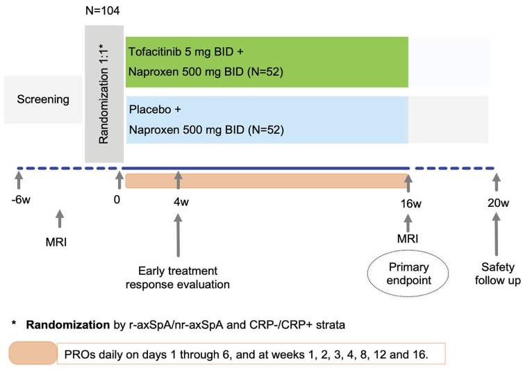 Tofacitinib in early active axial spondyloarthritis: protocol of a randomized double-blind, placebo-controlled, multicenter phase IV study, FASTLANE.
