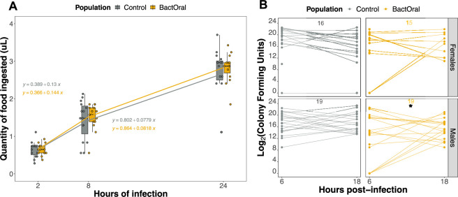 Evolution of resistance and disease tolerance mechanisms to oral bacterial infection in <i>Drosophila melanogaster</i>.