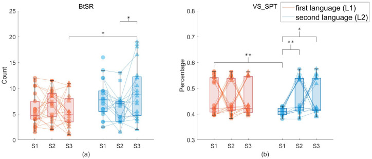 How Do Stress Situations Affect Higher-Level Text Processing in L1 and L2 Readers? An Eye-Tracking Study.