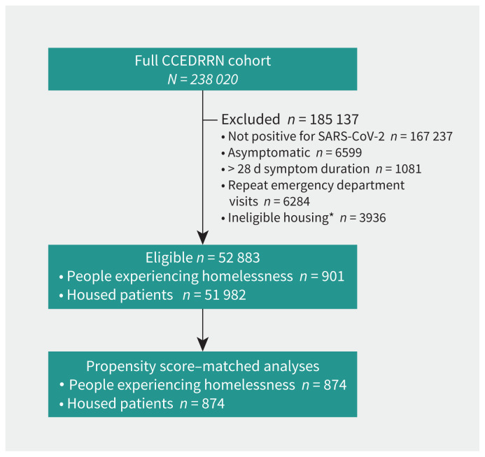 Outcomes for people experiencing homelessness with COVID-19 presenting to emergency departments in Canada, compared with housed patients.