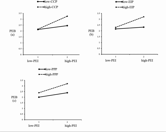 Driving factors of pro-environmental behavior among rural tourism destination residents-considering the moderating effect of environmental policies.