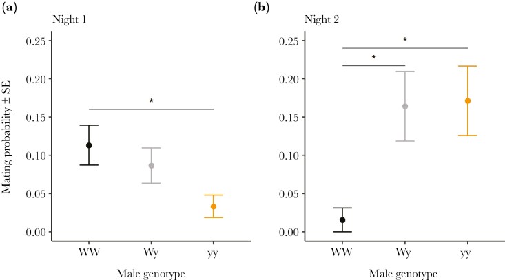 Ecological contexts shape sexual selection on male color morphs in wood tiger moths.