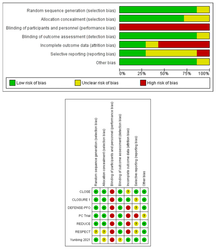 Comparison of Patent Foramen Ovale Closure vs Medical Therapy for the Prevention of Recurrent Cryptogenic Stroke: A Systematic Review.