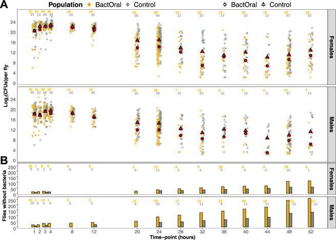 Evolution of resistance and disease tolerance mechanisms to oral bacterial infection in <i>Drosophila melanogaster</i>.