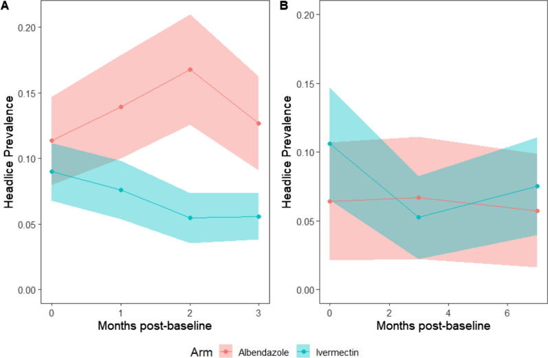 Collateral benefits of ivermectin mass drug administration designed for malaria against headlice in Mopeia, Mozambique: a cluster randomised controlled trial.