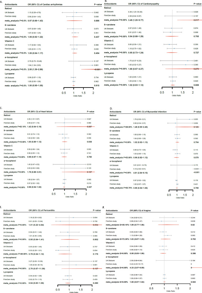 A Mendelian randomized study of circulating antioxidants in the diet and risk of cardiovascular disease.