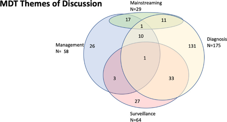 Addressing uncertainty in hereditary colorectal cancer: the role of a regional expert multidisciplinary team meeting.