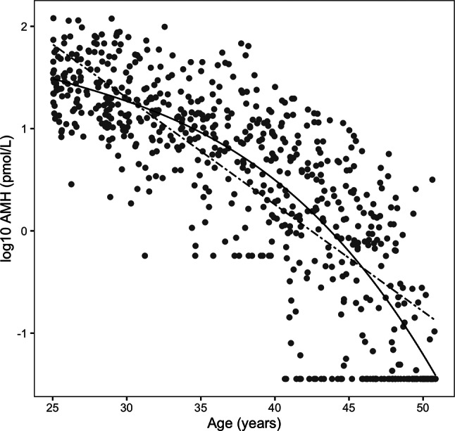 Serum anti-mullerian hormone levels and age among Samoan women.