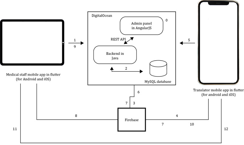Digital Translation Platform (Translatly) to Overcome Communication Barriers in Clinical Care: Pilot Study.