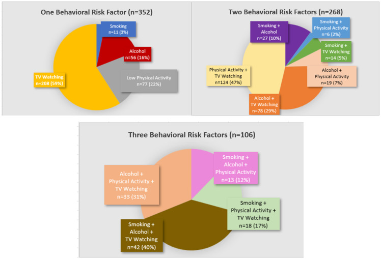 Association between behavioural risk factors for hypertension and concordance with the Dietary Approaches to Stop Hypertension dietary pattern among South Asians in the Mediators of Atherosclerosis in South Asians Living in America (MASALA) study.