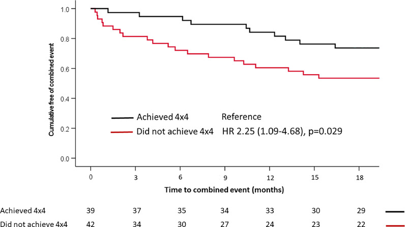 Early and rapid initiation of quadruple therapy for heart failure with reduced ejection fraction: A real-world experience.