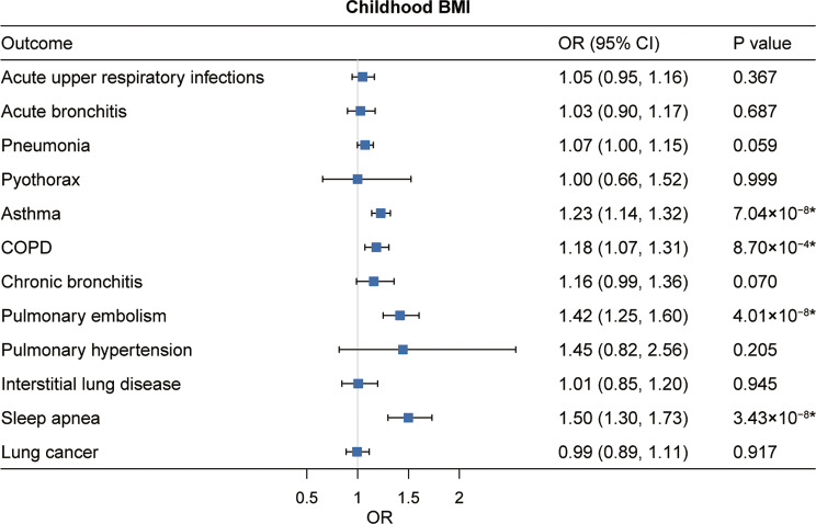 Causal effect of life-course adiposity on the risk of respiratory diseases: a Mendelian randomization study.