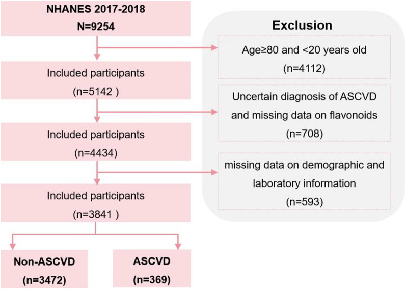 Flavonoid intake, inflammation, and atherosclerotic cardiovascular disease risk in U.S. adults: a cross-sectional study.