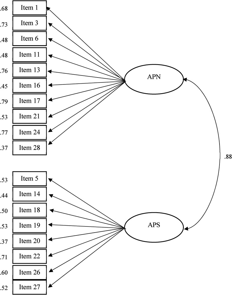 APPS-S: A Tool for Measuring the Attitudes Toward Prostitution and Women in Prostitution in the Spanish Population.