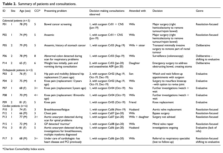 Clinical context and communication in shared decision-making about major surgery: Findings from a qualitative study with colorectal, orthopaedic and cardiac patients.