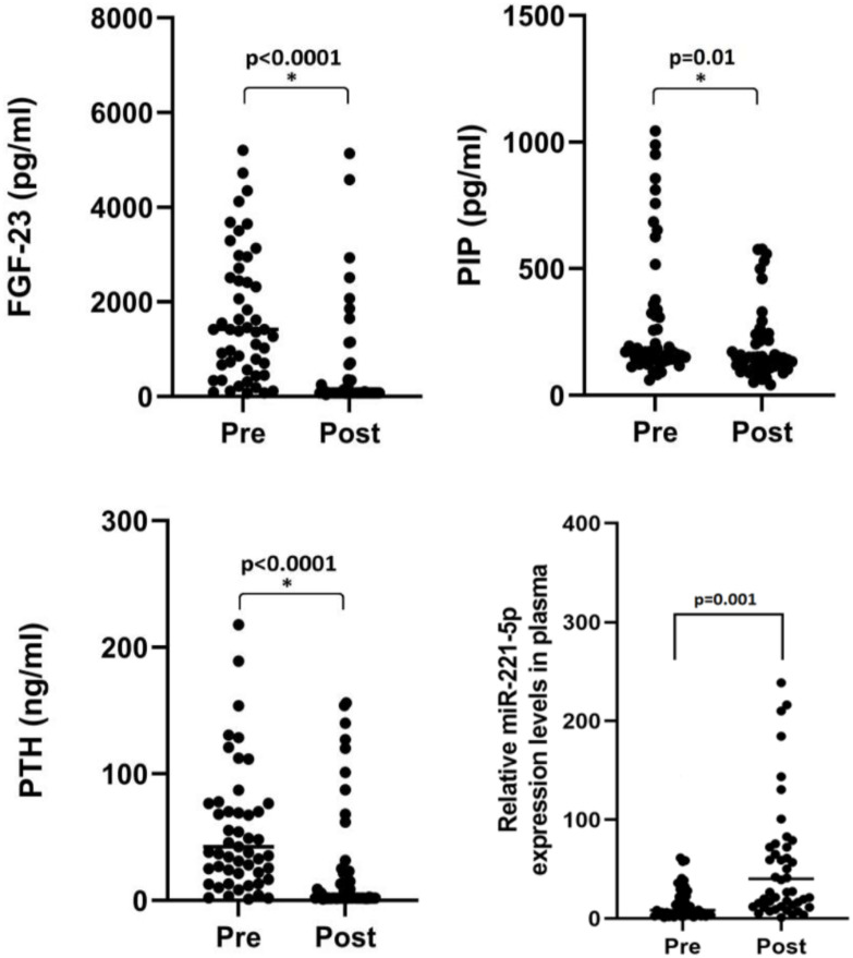 Role of kidney transplantation in long-term cardiac reverse remodeling and interconnecting mechanisms in type 4 cardiorenal syndrome.