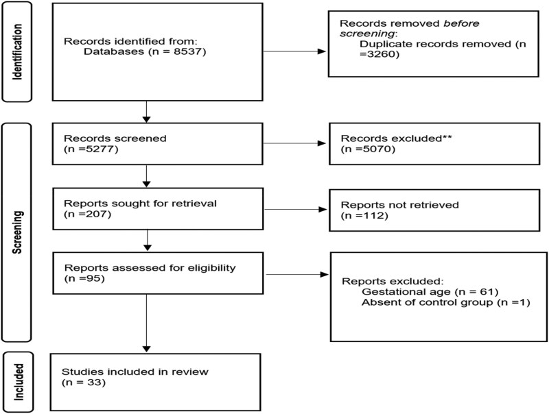 First Trimester Hematological Indices in Gestational Diabetes Mellitus: A Meta-Analysis.