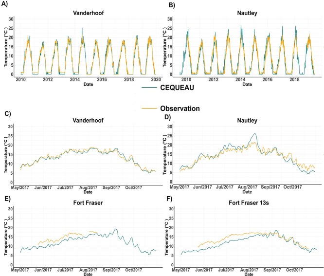 Assessing the impact of climate change and a water management programme on white sturgeon physiology in the Nechako River, British Columbia.