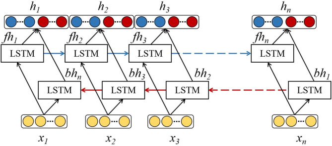 EEG detection and recognition model for epilepsy based on dual attention mechanism.