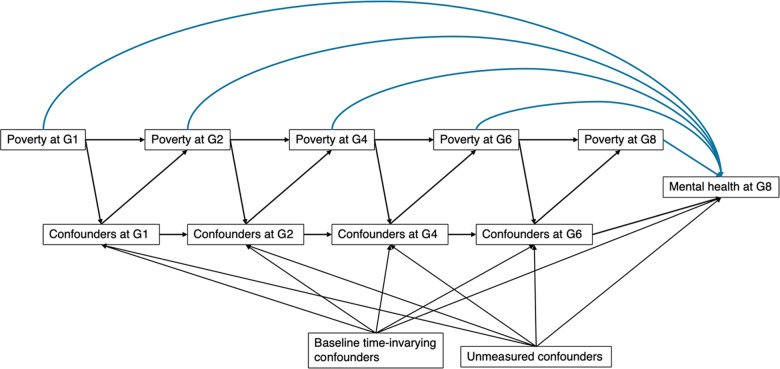 Timing of exposure to household poverty and adolescent mental health problems.