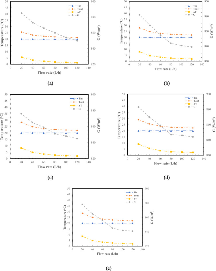 An experimental analysis of the performance of direct absorption parabolic trough collectors with laser-processed copper surfaces.