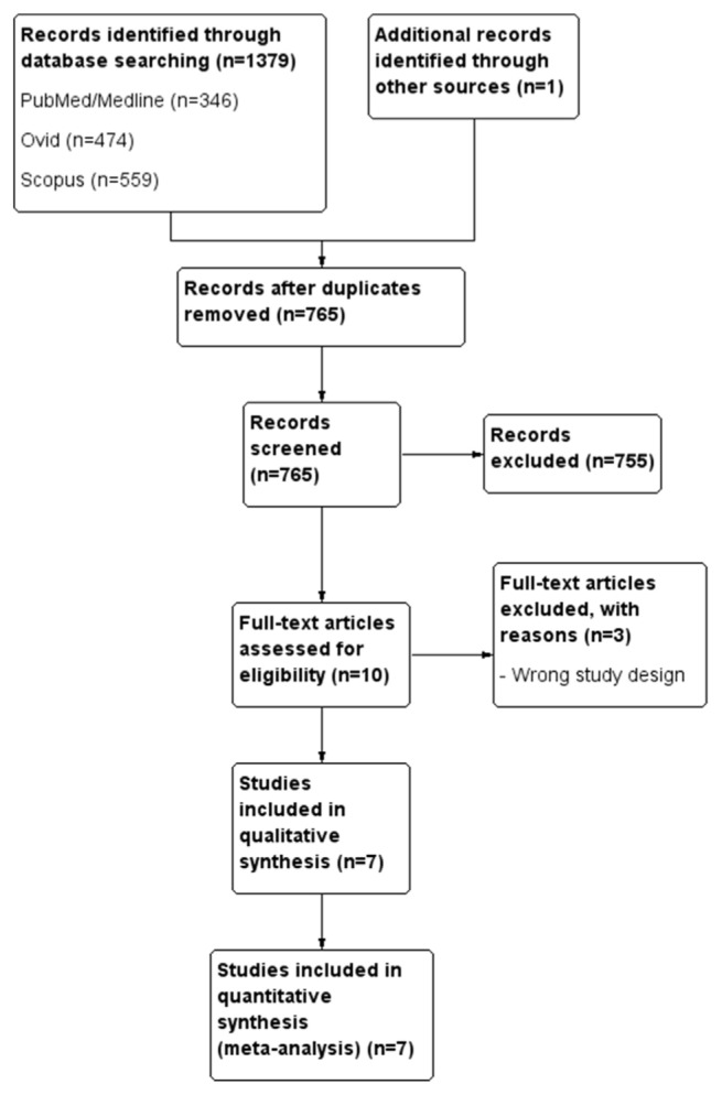 Comparison of Patent Foramen Ovale Closure vs Medical Therapy for the Prevention of Recurrent Cryptogenic Stroke: A Systematic Review.