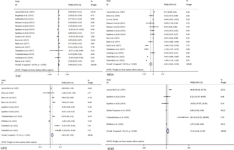 Effects of green tea supplementation on antioxidant status and inflammatory markers in adults: a grade-assessed systematic review and dose-response meta-analysis of randomised controlled trials.