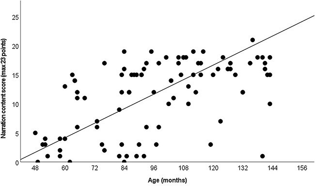 The macrostructure of narratives produced by children acquiring Finnish Sign Language.