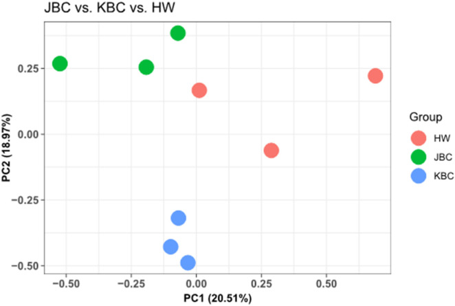 Comparison of Meat Quality, Including Fatty Acid Content and Amino Acid Profile, and Transcriptome Profile among Hanwoo, Korea Black Cattle, and Jeju Black Cattle.