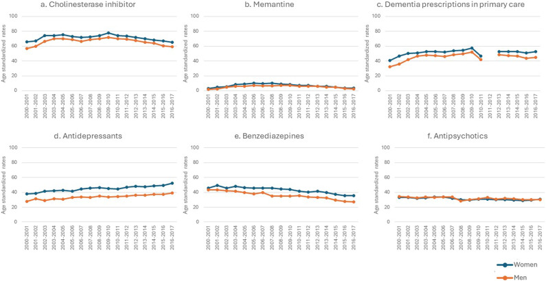 Sex Differences in Healthcare Utilization in Persons Living with Dementia Between 2000 and 2017: A Population-Based Study in Quebec, Canada.