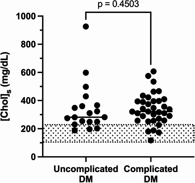 Serum cholesterol disturbances in dogs with common endocrinopathies at the time of diagnosis: a retrospective study.