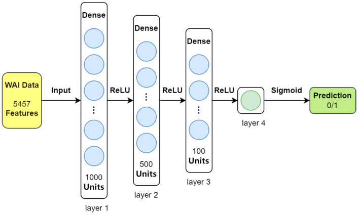 Using Machine Learning for Analysis of Wideband Acoustic Immittance and Assessment of Middle Ear Function in Infants.