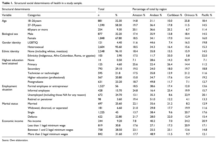 Exploring the invisible threads: Social determinants of health and emotional self-perception in Colombia.