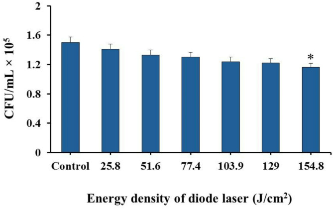 Anti-virulence effect of photoactivated nano-quercetin by diode laser on Aggregatibacter actinomycetemcomitans.
