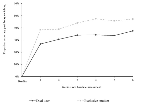 Evaluating the Effect of the JUUL2 System With 5 Flavors on Cigarette Smoking and Tobacco Product Use Behaviors Among Adults Who Smoke Cigarettes: 6-Week Actual Use Study.