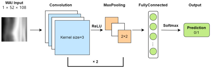 Using Machine Learning for Analysis of Wideband Acoustic Immittance and Assessment of Middle Ear Function in Infants.