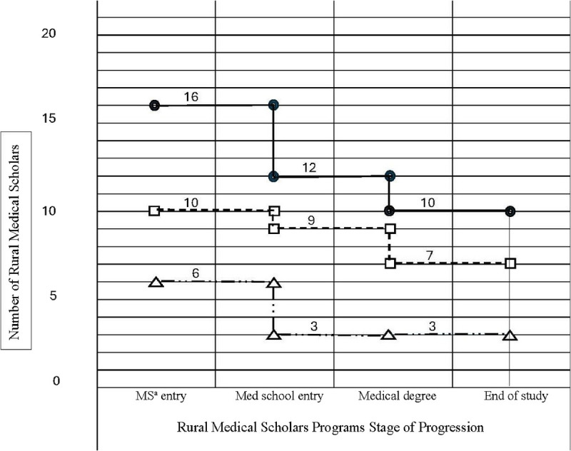 Where Are Future Doctors Who Southern Rural African Americans Will Trust? A Look Back into Rural Medical Scholars Data.
