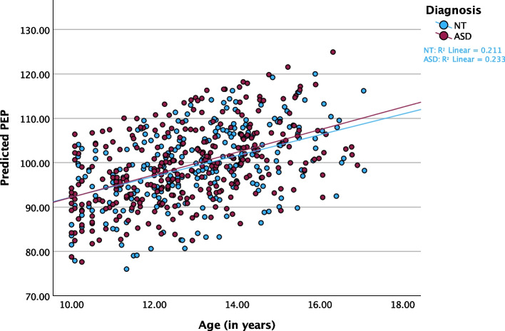 Pubertal developmental, body mass index, and cardiovascular autonomic function in children and adolescents with and without autism spectrum disorder: a four-time point accelerated longitudinal study.