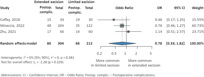 To cut or not to cut? Extended mesenteric excision during intestinal resection does not impact the postoperative recurrence nor the postoperative complications in Crohn's disease: a systematic review and meta-analysis.
