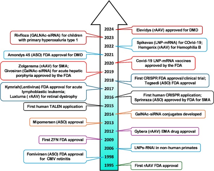 Nano Approaches to Nucleic Acid Delivery: Barriers, Solutions, and Current Landscape.