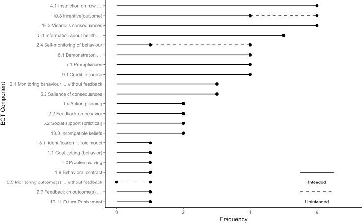 Deconstruction of farm machine-related safety interventions: a systematic review and narrative synthesis.