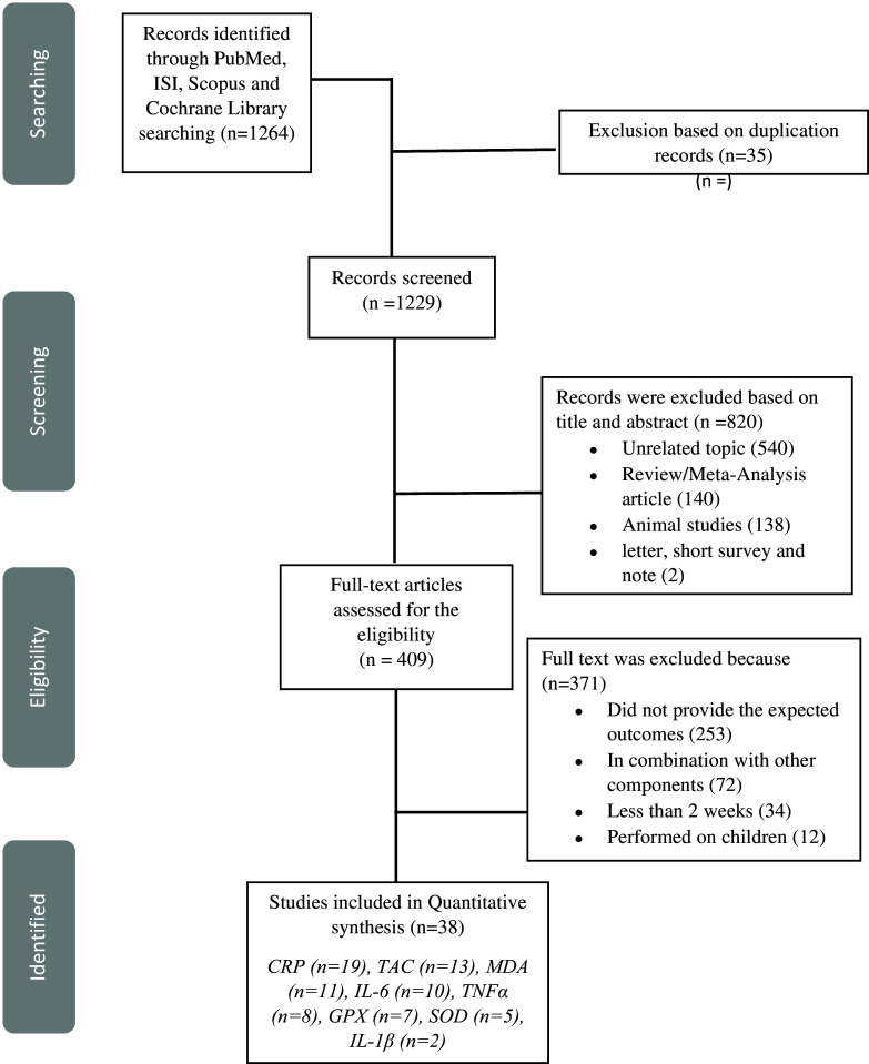 Effects of green tea supplementation on antioxidant status and inflammatory markers in adults: a grade-assessed systematic review and dose-response meta-analysis of randomised controlled trials.