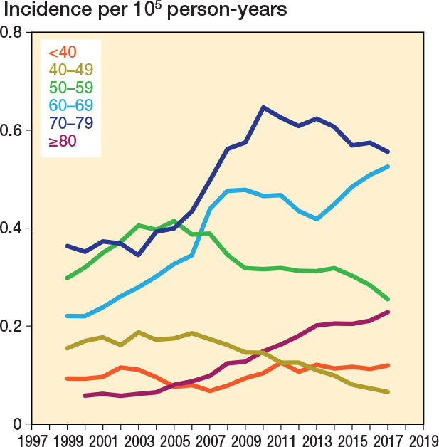 Incidence of and survival after surgery for metastatic spine disease: a nationwide register-based study between 1997 and 2020 from Finland.